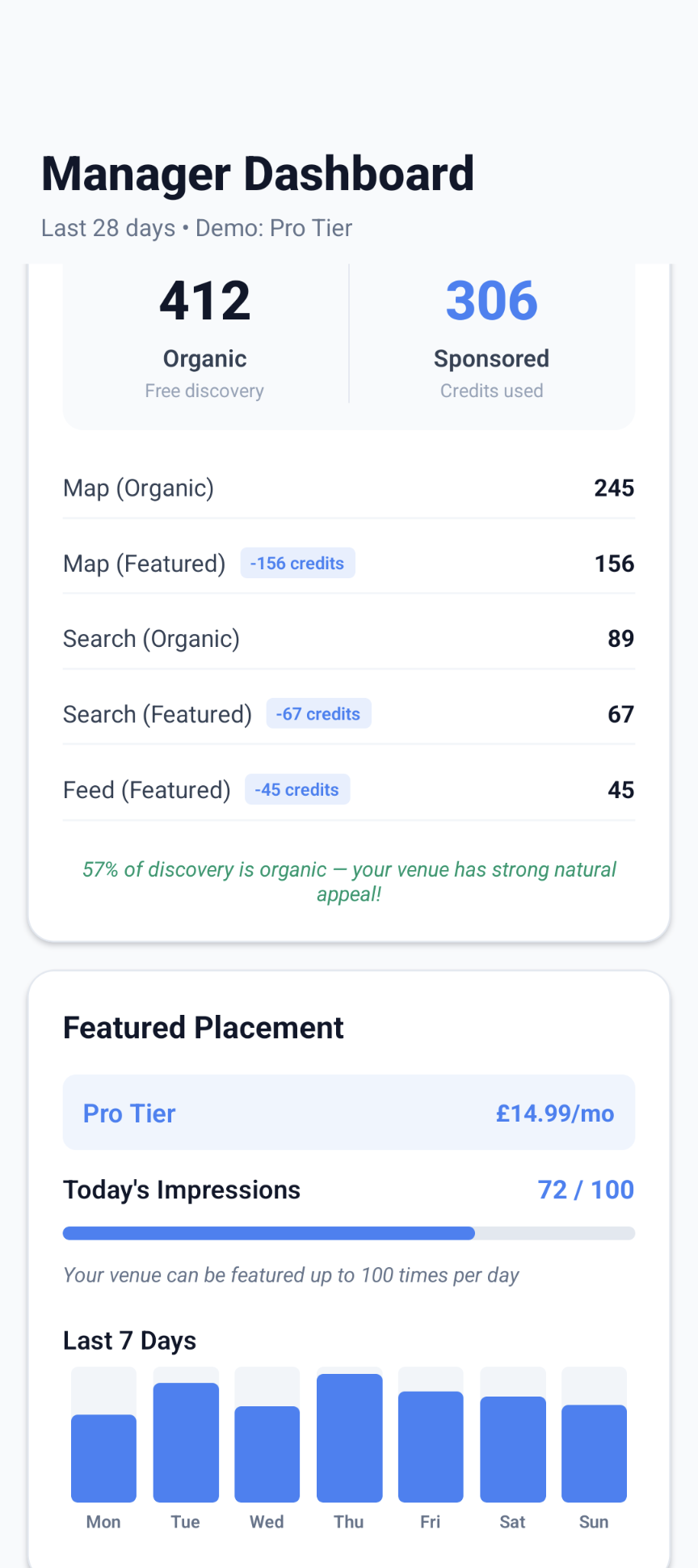 Manager Dashboard showing metrics and credits balance